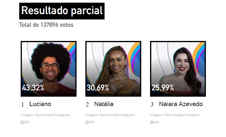 Resultado parcial da enquete UOL às 11h de 25/01 mostrava saída de Luciano Estevan Resultado parcial da enquete UOL às 11h de 25/01