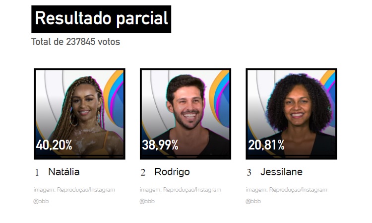 Resultado parcial da enquete UOL às 11h de 01/02 mostrava saída de Natália Deodato Resultado parcial da enquete UOL às 11h de 01/02