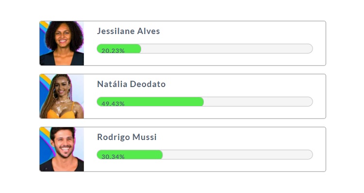 Resultado parcial da Enquete Fashion Bubbles: quem sai do BBB? às 15h de 31/01 indicava saída de Natália Deodato Resultado parcial da Enquete Fashion Bubbles: quem sai do BBB? às 15h de 31/01
