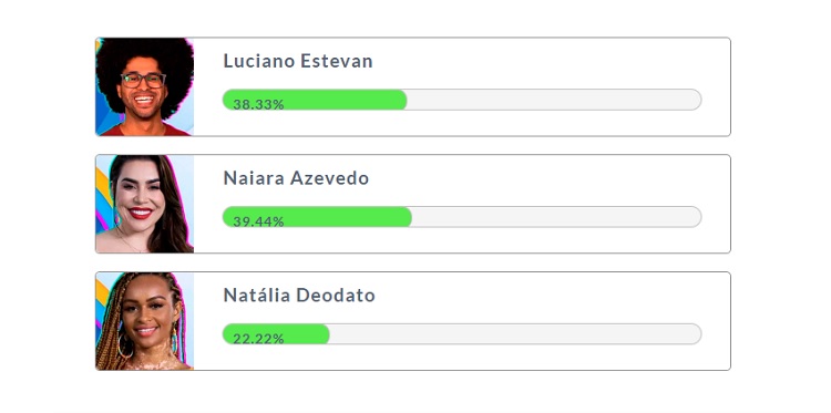 Resultado parcial da Enquete Fashion Bubbles: quem fica no BBB? às 15h de 24/01