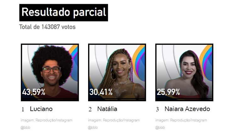 Resultado parcial da enquete UOL às 13h de 25/01 mostrava Luciano como 1º eliminado Resultado parcial da enquete UOL às 13h de 25/01