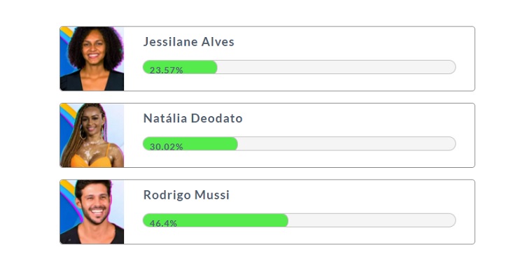 Resultado parcial da Enquete Fashion Bubbles: quem fica no BBB? às 15h de 31/01 mostrava permanência de Natália e Rodrigo Resultado parcial da Enquete Fashion Bubbles: quem fica no BBB? às 15h de 31/01