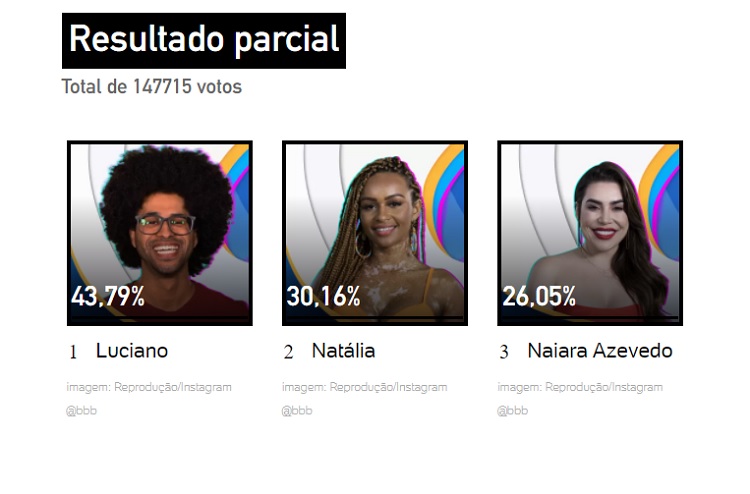 Resultado parcial da enquete UOL às 15h de 25/01 mostrava saída de Luciano Resultado parcial da enquete UOL às 15h de 25/01