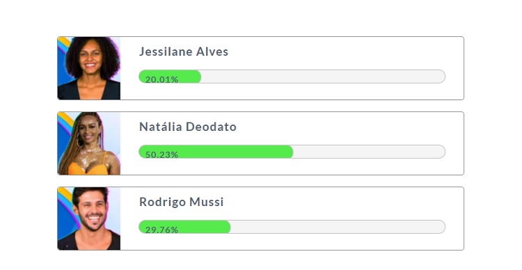 Resultado parcial da Enquete Fashion Bubbles: quem sai do BBB? às 17h de 31/01 mostrava saída de Natália Resultado parcial da Enquete Fashion Bubbles: quem sai do BBB? às 17h de 31/01