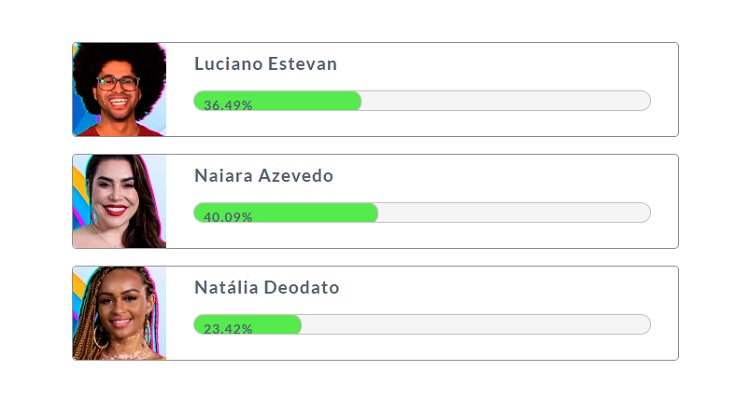 Resultado parcial da Enquete Fashion Bubbles: quem fica no BBB? às 17h de 24/01