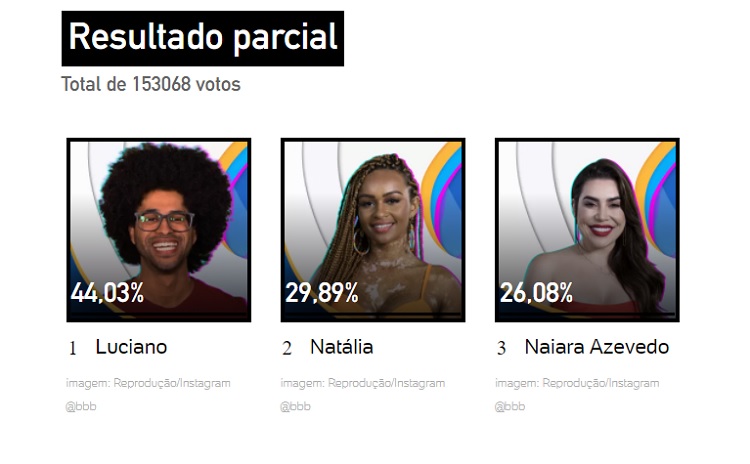 Resultado parcial da enquete UOL às 17h de 25/01 mostrava que quem sai hoje é Luciano Estevan Resultado parcial da enquete UOL às 17h de 25/01