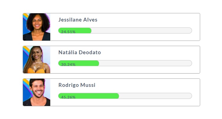 Resultado parcial da Enquete Fashion Bubbles: quem fica no BBB? às 17h de 31/01 mostrava que Natália e Rodrigo ficam Resultado parcial da Enquete Fashion Bubbles: quem fica no BBB? às 17h de 31/01