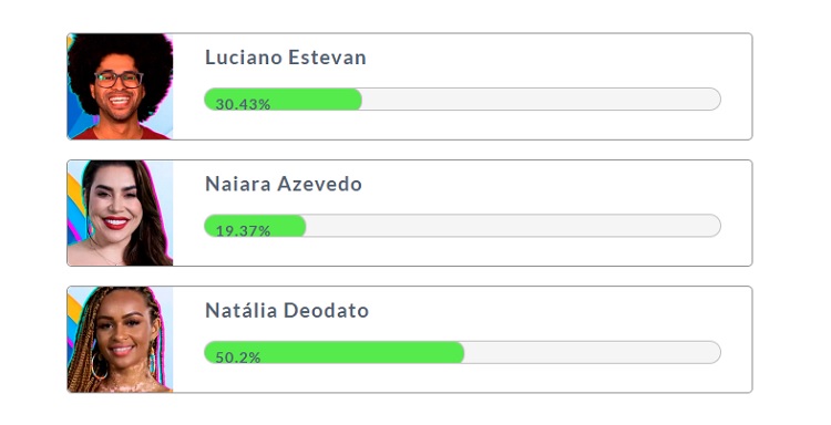 Resultado parcial da Enquete Fashion Bubbles: quem sai do BBB? às 11h de 25/01