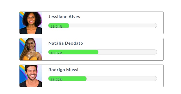 Resultado parcial da Enquete Fashion Bubbles: quem sai do BBB? às 11h de 01/02 mostrava que Natália Deodato é quem sai Resultado parcial da Enquete Fashion Bubbles: quem sai do BBB? às 11h de 01/02