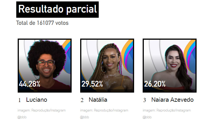 Print da Enquete UOL Resultado Parcial Enquete UOL 1º Paredão BBB 22