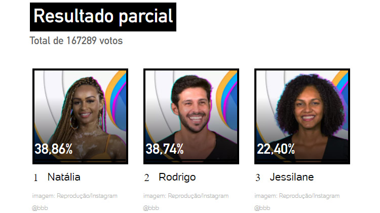 Print da Enquete UOL Resultado Parcial Enquete UOL 2º Paredão BBB 22