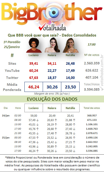 Dados da pesquisa do Votalhada Parciais de pesquisas reunidas pelo Votalhada - Quem sai e quem fica no BBB 22