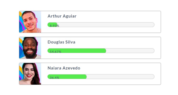 Resultado parcial da Enquete Fashion Bubbles: quem sai do BBB? às 13h de 08/02 indicava que quem sai do BBB é Douglas Silva quem sai do BBB? às 13h de 08/02