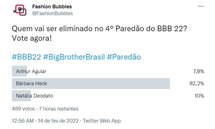 Resultado parcial da Enquete Fashion Bubbles: quem sai do BBB? no Twitter às 17h de 15/02 mostrava saída de Bárbara Resultado parcial da Enquete Fashion Bubbles: quem sai do BBB? no Twitter às 17h de 15/02