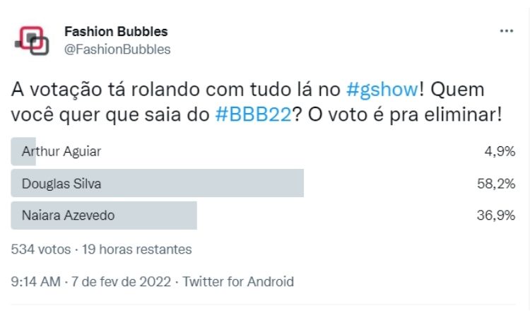 Resultado parcial da Enquete Fashion Bubbles: quem sai do BBB? no Twitter às 13h de 08/02 apontava saída de Douglas quem sai do BBB? no Twitter às 13h de 08/02