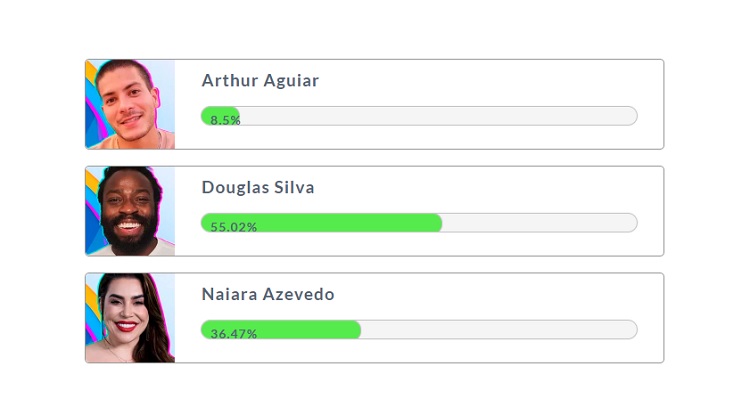 Resultado parcial da Enquete Fashion Bubbles: quem sai do BBB? às 15h de 08/02 mostrava que Douglas é quem sai hoje quem sai do BBB? às 15h de 08/02
