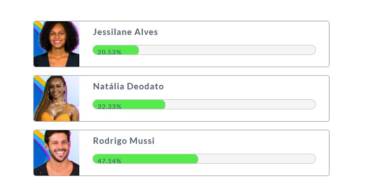 Resultado parcial da Enquete Fashion Bubbles: quem fica no BBB? às 13h de 01/02 indicava permanência de Natália e Rodrigo Resultado parcial da Enquete Fashion Bubbles: quem fica no BBB? às 13h de 01/02
