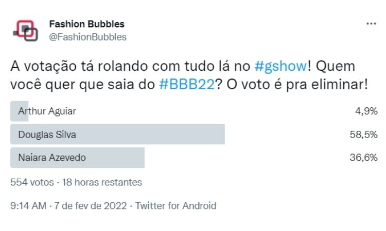 Resultado parcial da Enquete Fashion Bubbles: quem sai do BBB? no Twitter às 15h de 08/02 mostrava eliminação de Douglas Silva Fashion Bubbles: quem sai do BBB? no Twitter às 15h de 08/0
