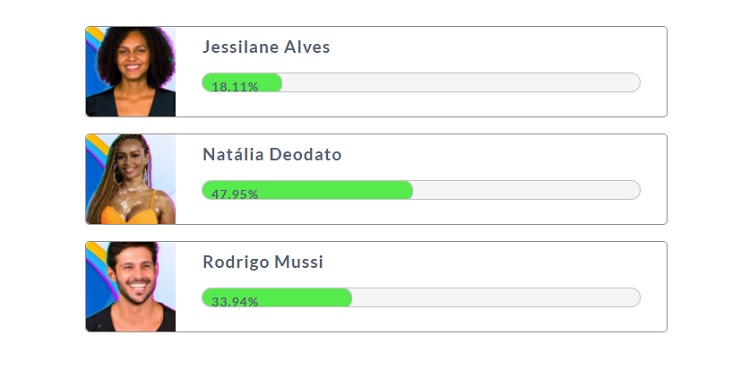 Resultado parcial da Enquete Fashion Bubbles: quem sai do BBB? às 15h de 01/02 mostrava saída de Natália Resultado parcial da Enquete Fashion Bubbles: quem sai do BBB? às 15h de 01/02