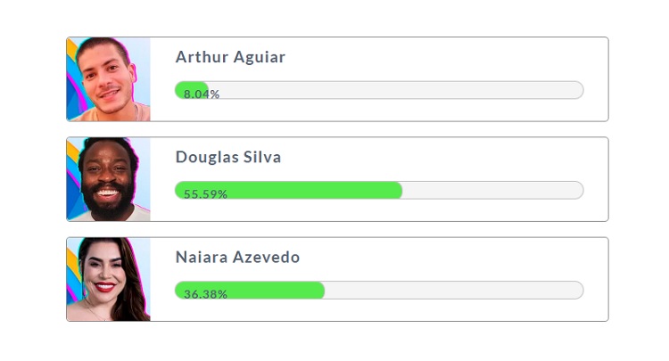 Resultado parcial da Enquete Fashion Bubbles: quem sai do BBB? às 17h de 08/02 mostrava saída de Douglas Silva Resultado parcial da Enquete Fashion Bubbles: quem sai do BBB? às 17h de 08/02