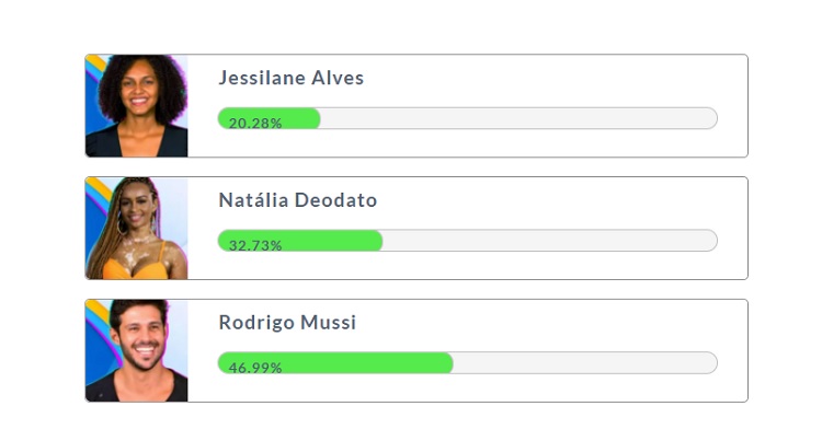 Resultado parcial da Enquete Fashion Bubbles: quem fica no BBB? às 15h de 01/02 indicava permanência de Natália e Rodrigo Resultado parcial da Enquete Fashion Bubbles: quem fica no BBB? às 15h de 01/02