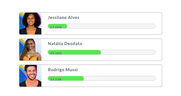 Resultado parcial da Enquete Fashion Bubbles: quem sai do BBB? às 17h de 01/02 mostrava que quem sai é Natália Resultado parcial da Enquete Fashion Bubbles: quem sai do BBB? às 17h de 01/02