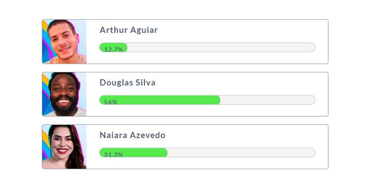 Resultado parcial da Enquete Fashion Bubbles: quem sai do BBB? às 13h de 07/02 mostrava saída de Douglas Silva Resultado parcial da Enquete Fashion Bubbles: quem sai do BBB? às 13h de 07/02