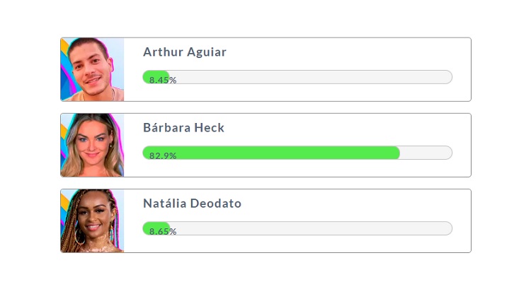 Resultado parcial da Enquete Fashion Bubbles: quem sai do BBB? às 13h de 14/02 apontava saída de Bárbara Heck Resultado parcial da Enquete Fashion Bubbles: quem sai do BBB? às 13h de 14/02