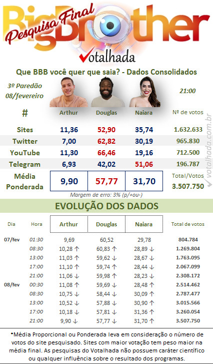 Parciais de pesquisas reunidas pelo Votalhada