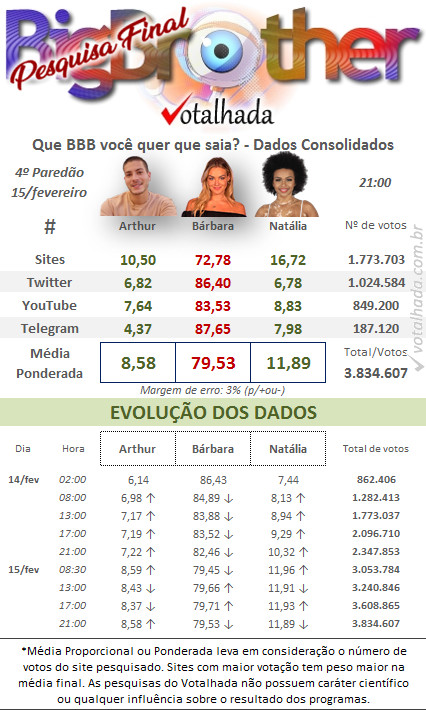 Dados da pesquisa do Votalhada Parciais de pesquisas reunidas pelo Votalhada