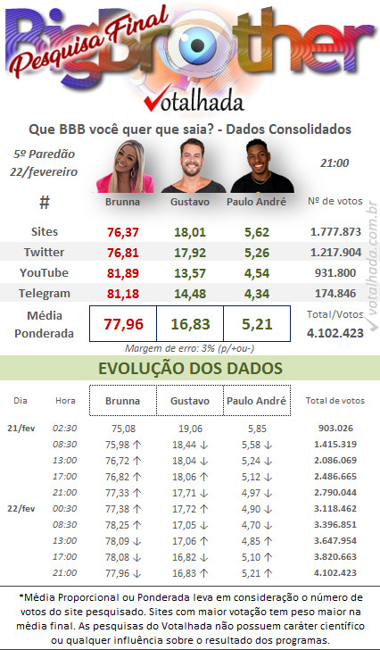 Dados da pesquisa do Votalhada Parciais de pesquisas reunidas pelo Votalhada