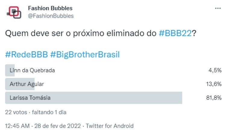 Resultado parcial da Enquete Fashion Bubbles: quem sai do BBB? no Twitter às 13h de 28/02 apontava que Larissa é quem sai Resultado parcial da Enquete Fashion Bubbles: quem sai do BBB? no Twitter às 13h de 28/02