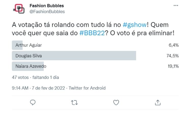 Resultado parcial da Enquete Fashion Bubbles: quem sai do BBB? no Twitter às 13h de 07/02 mostrava que Douglas Silva é quem sai Resultado parcial da Enquete Fashion Bubbles: quem sai do BBB? no Twitter às 13h de 07/02