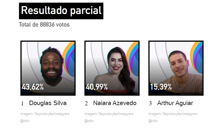 Resultado parcial da enquete UOL às 13h de 07/02 indicava que Douglas Silva é quem sai Resultado parcial da enquete UOL às 13h de 07/02
