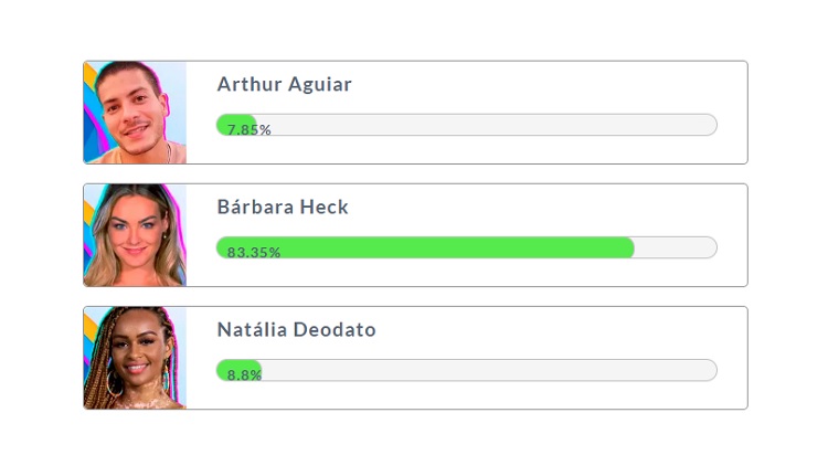 Resultado parcial da Enquete Fashion Bubbles: quem sai do BBB? às 15h de 14/02 mostrava que Bárbara é quem sai Resultado parcial da Enquete Fashion Bubbles: quem sai do BBB? às 15h de 14/02