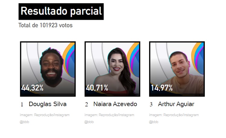 Resultado parcial da enquete UOL às 15h de 07/02 mostrava que quem sai é Douglas Silva Resultado parcial da enquete UOL às 15h de 07/02