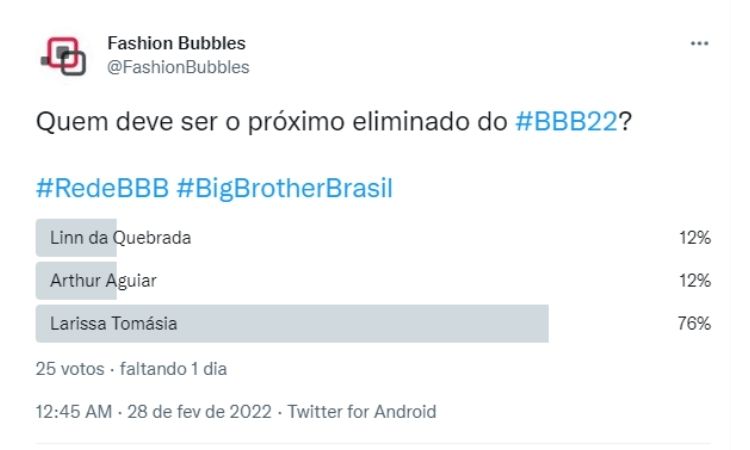 Pesquisa no Twitter às 15h de 28/02: Larissa é quem sai do BBB22 Pesquisa no Twitter às 15h de 28/02