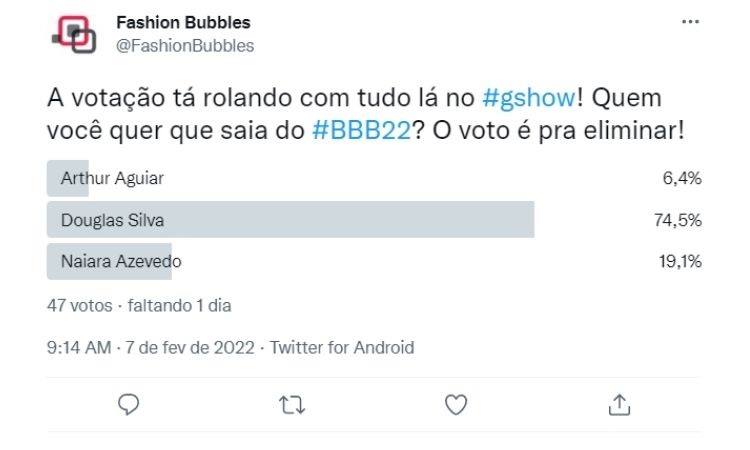Resultado parcial da Enquete Fashion Bubbles: quem sai do BBB? no Twitter às 15h de 07/02 mostrava eliminação de Douglas Resultado parcial da Enquete Fashion Bubbles: quem sai do BBB? no Twitter às 15h de 07/02