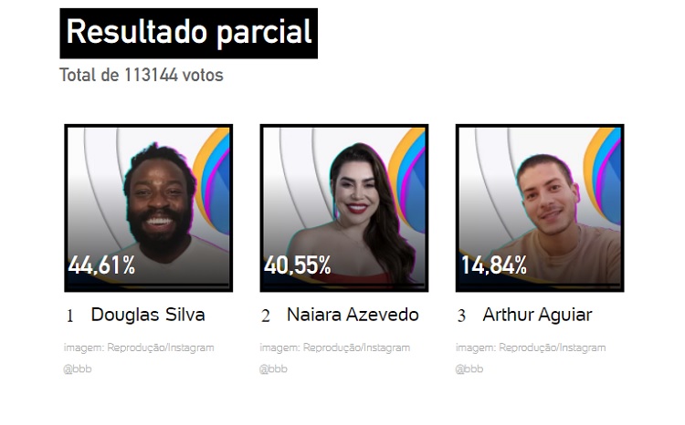 Resultado parcial da enquete UOL às 17h de 07/02 mostrava eliminação de Douglas Silva Resultado parcial da enquete UOL às 17h de 07/02
