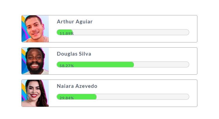 Resultado parcial da Enquete Fashion Bubbles: quem sai do BBB? às 17h de 07/02 mostra eliminação de Douglas Silva Resultado parcial da Enquete Fashion Bubbles: quem sai do BBB? às 17h de 07/02