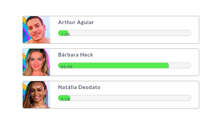 Resultado parcial da Enquete Fashion Bubbles: quem sai do BBB? às 17h de 14/02 indicava saída de Bárbara Heck Resultado parcial da Enquete Fashion Bubbles: quem sai do BBB? às 17h de 14/02