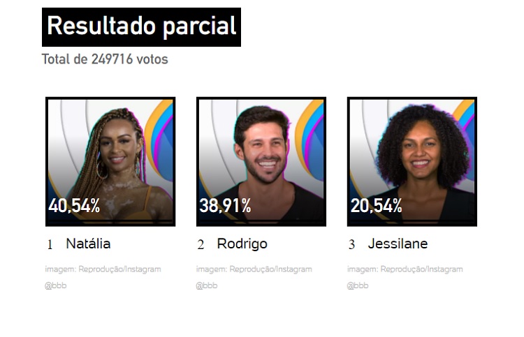 Resultado parcial da enquete UOL às 13h de 01/02 mostrava que Natália é quem sai hoje Resultado parcial da enquete UOL às 13h de 01/02
