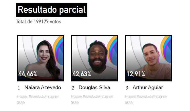 Resultado parcial da enquete UOL às 11h de 08/02 mostrava saída de Naiara Azevedo Resultado parcial da enquete UOL às 11h de 08/02