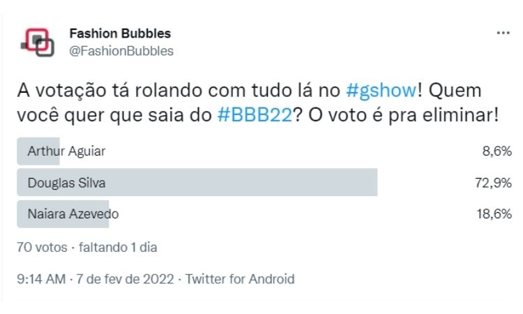 Resultado parcial da Enquete Fashion Bubbles: quem sai do BBB? no Twitter às 17h de 07/02 - Douglas Silva é quem sai Resultado parcial da Enquete Fashion Bubbles: quem sai do BBB? no Twitter às 17h de 07/02