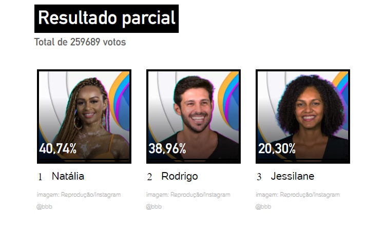 Resultado parcial da enquete UOL às 15h de 01/02 mostrava eliminação de Natália Deodato Resultado parcial da enquete UOL às 15h de 01/02