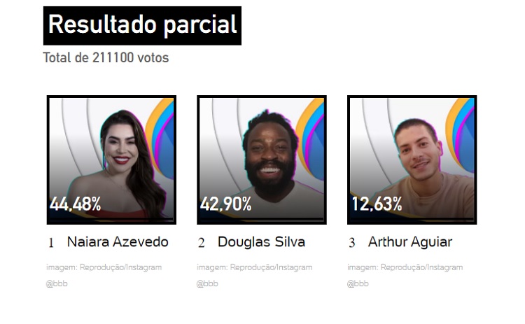 Resultado parcial da enquete UOL às 13h de 08/02 mostrava que Naiara Azevedo é quem sai hoje Resultado parcial da enquete UOL às 13h de 08/02