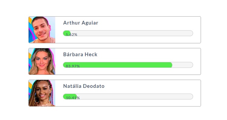 Resultado parcial da Enquete Fashion Bubbles: quem sai do BBB? às 11h de 15/02 apontava que Bárbara é quem sai Resultado parcial da Enquete Fashion Bubbles: quem sai do BBB? às 11h de 15/02