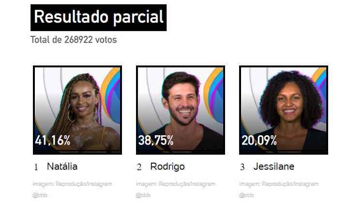 Resultado parcial da enquete UOL às 17h de 01/02 mostrava que Natália Deodato é quem sai do BBB hoje Resultado parcial da enquete UOL às 17h de 01/02