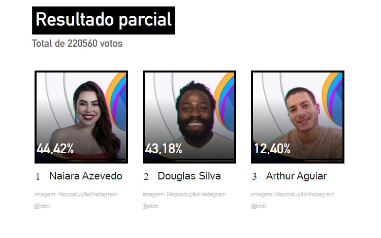 Resultado parcial da enquete UOL às 15h de 08/02 indicava disputa acirrada entre Naiara e Douglas Resultado parcial UOL às 15h de 08/02