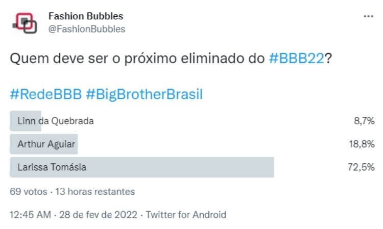 Resultado parcial da Enquete Fashion Bubbles: quem sai do BBB? no Twitter às 11h de 01/03 era Larissa Resultado parcial da Enquete Fashion Bubbles: quem sai do BBB? no Twitter às 11h de 01/03